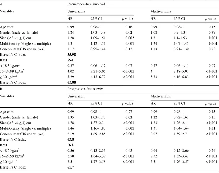 Table 2    Univariable and multivariable Cox regression analyses predicting recurrence (A) and progression (B) in 1046 patients with primary  T1G3 NMIBC treated with Bacillus Calmette–Guérin