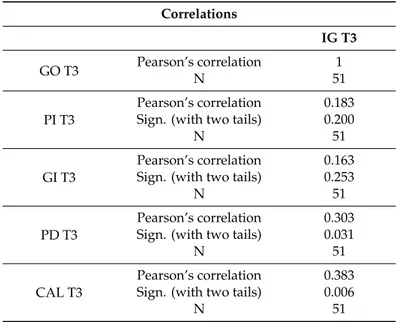 Table 7. Correlation between GO degree and periodontal indices at T3.