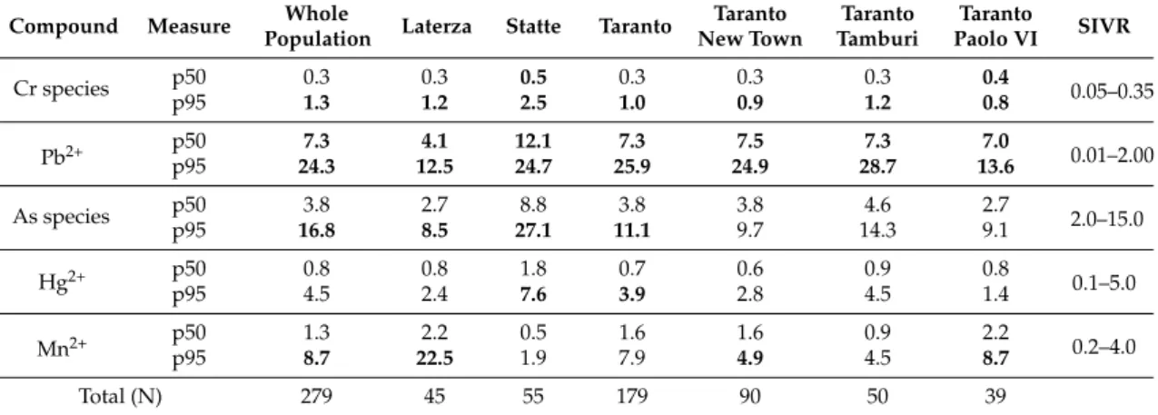 Table 1. Urinary concentrations (in µg/L) attesting environmental exposure in the Apulia Region