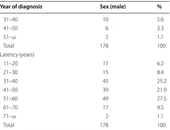 Table 1 Characteristics of  the  male mesothelioma cases  in the Apulia regional register