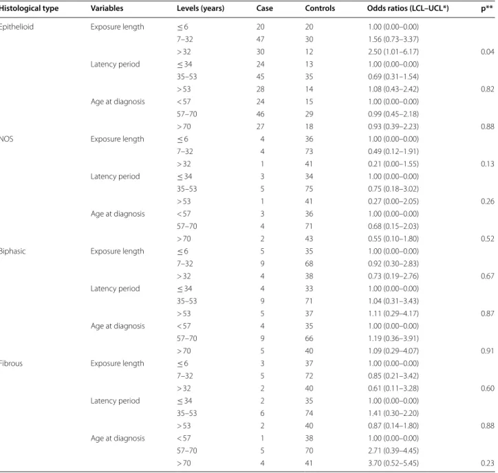 Table 2  Risk (ORs) distribution of the different histological types of mesothelioma in construction workers by exposure  length, latency period and age at diagnosis