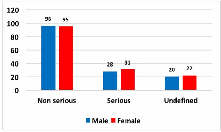 Figure 1 - AEFI’s distribution per gender and severity 