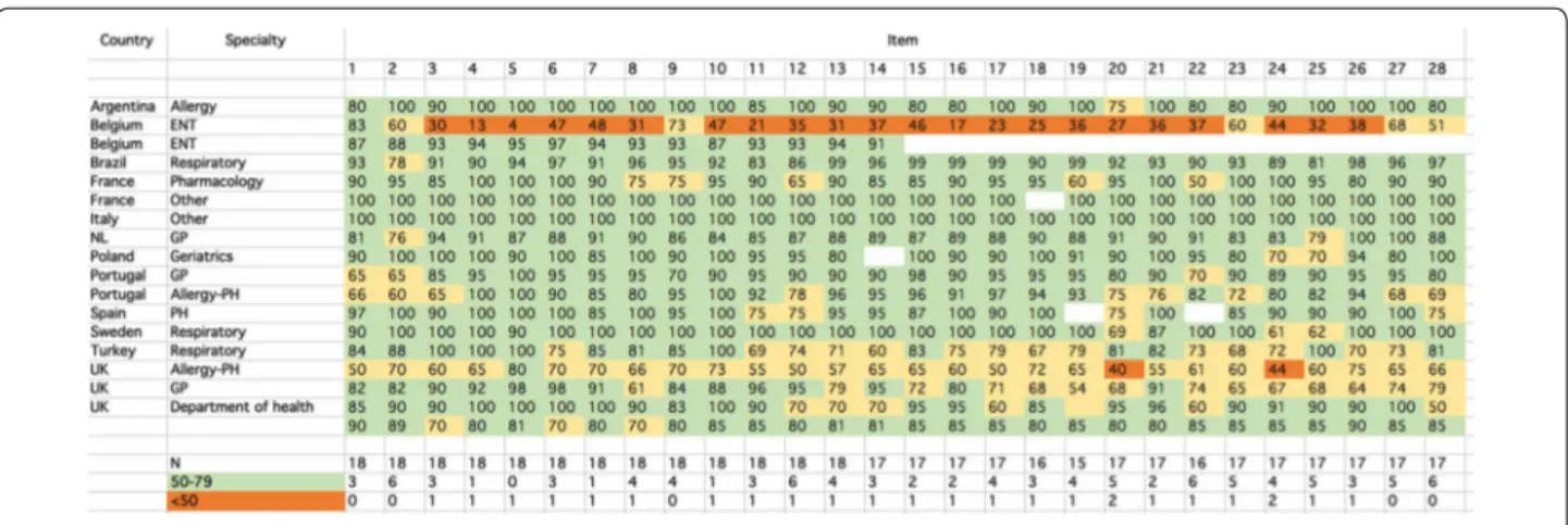 Fig. 2  Results of the SurveyMonkey