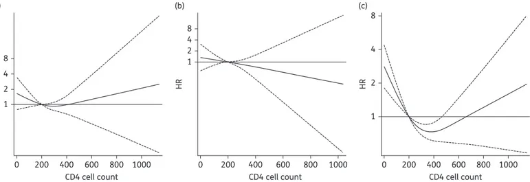 Figure 5. Risk of death (HR) according to CD4 cell count for VCY-l suppressed (a), VCY-l ,3 log 10 copies.years/mL and not suppressed (b) and VCY-l ≥3 (c).