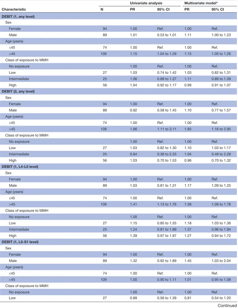 Table 3A  Associations between lumbar spine outcomes and personal characteristics: disc morphology and disc  degeneration