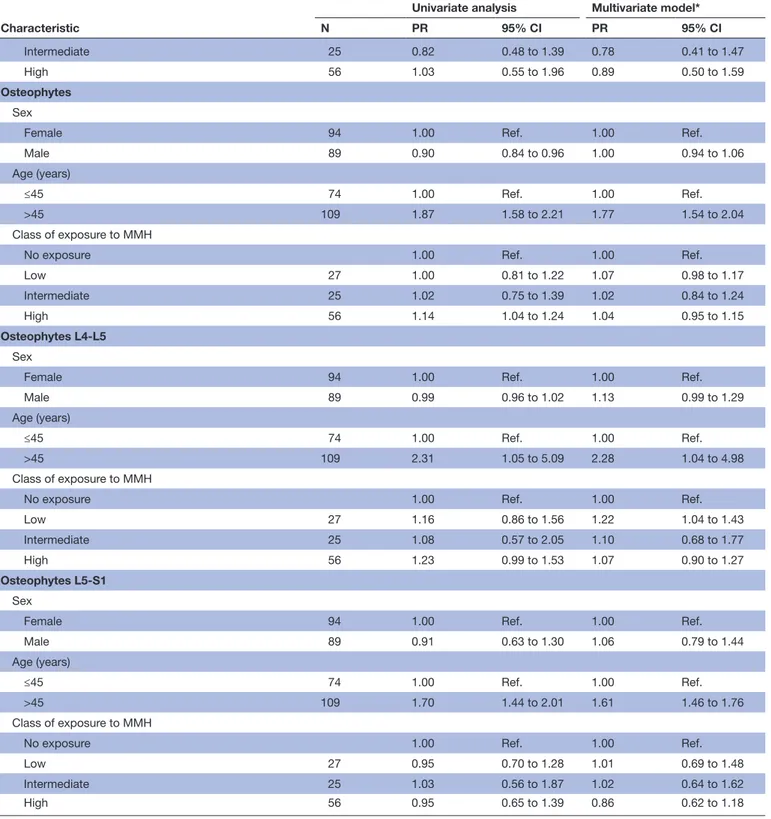 Table 3B  Continued