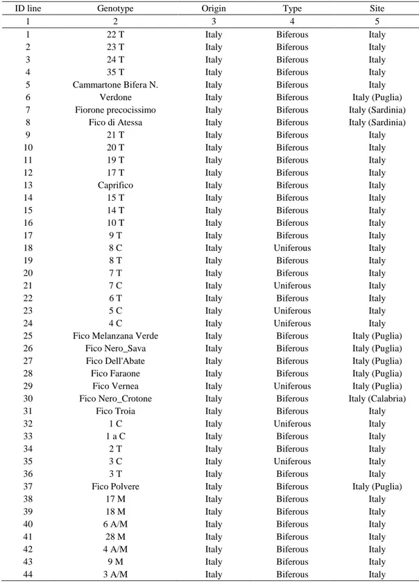 Table 1. List of the 139 analyzed Ficus carica L. genotypes, their name, geographical origin, biological type and the site 