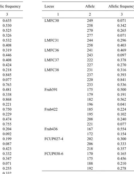 Table 2. Allelic frequencies reported for all the alleles of each microsatellite tested in this study 