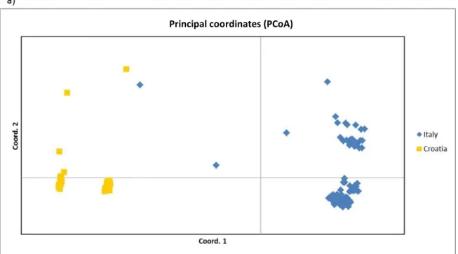 Fig.  1.  Principal  coordinates  analysis  (PCoA)  plot  of  the  first  two  components  obtained  from  70  SSRs  for 