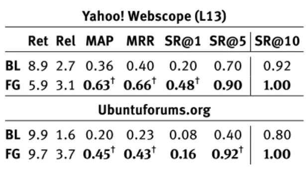 Table 6: Comparison of the two QAC methods on Yahoo! Webscope (L13) and Ubuntuforums.org datasets