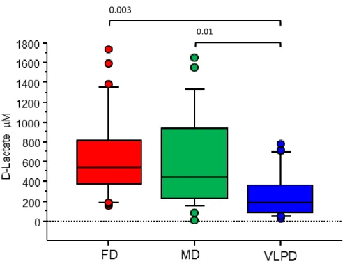 Figure 7. Serum levels of D-lactate measured in CKD patients according to dietary regimens (Wilcoxon test).