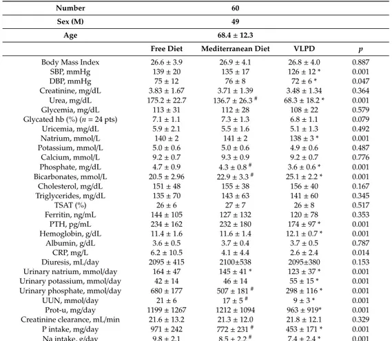 Table 2. Anthropometric, clinical, and biochemical data of patients according to each dietary regimen.