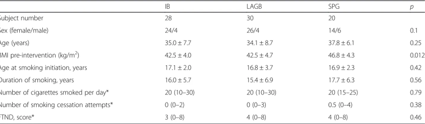 Table 1 shows the cigarette smoking habits in all groups before the procedures. We found no  differ-ences in daily cigarette smoking, smoking behavior/ cessation and pack/year among all the three groups (always p &gt; 0.05)