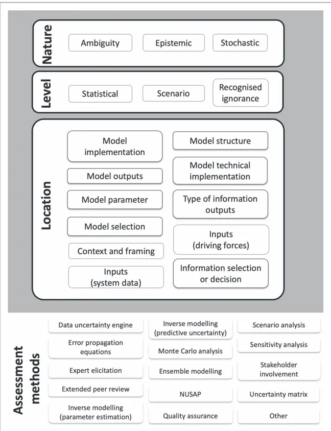 Figure 1. Uncertainty assessment framework for identifying 17 uncertainty types across three dimensions (nature, level, and location) and 15 assessment methods (after Refsgaard et al 2007 )