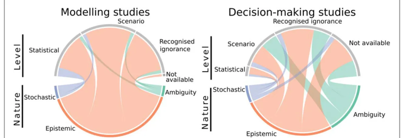 Figure 2. Combinations of uncertainty types across the nature and level of uncertainty in the total number of unique uncertainty types in modelling (n=139, left panel), and in decision-making studies (n=65, right panel)