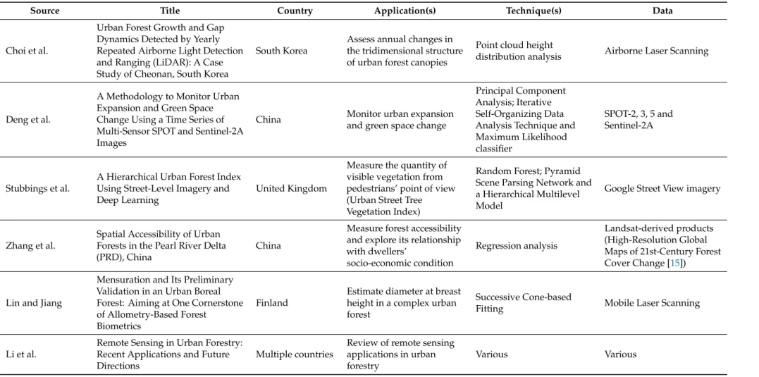 Table 1. Remote sensing applications presented in this Special Issue.