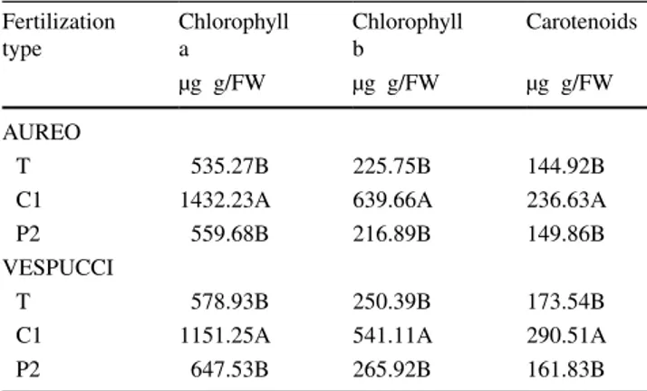 Table 3    Content of chlorophyll a, chlorophyll b, and carotenoids in  leaves of two durum wheat varieties supplied with conventional  min-eral fertilization and organic fertilization with wet olive pomace