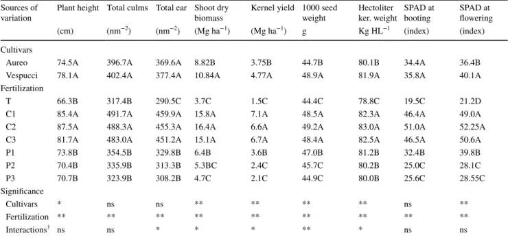 Table 4    The effect of cultivars and fertilization on morphological, commercial, and physiological parameters of durum wheat