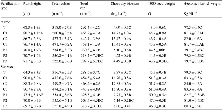 Table 5    Yield-related traits observed in two durum wheat cultivars grown under different fertilization regimes