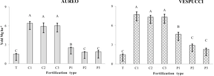 Fig. 4    Grain protein content (GPC) of two durum wheat cultivars  supplied with mineral and organic fertilization (values expressed on  the basis of standard moisture)