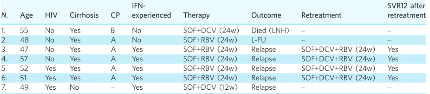 Table 1 | Clinical characteristics of HCV GT3-infected patients who failed a DAA-based treatment