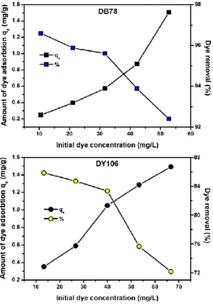 Fig. 4: Effect of initial dye concentration on the  adsorption of DB78 and DY106 onto AL-CH beads  (volume of dye solution 10 mL, adsorbent dosage 0.5 g,  pH 6 and temperature 298 K)