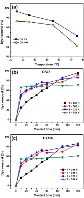 Fig.  6a  shows  that  the  amount  of  dye  removal  decreased  from  96.65%  to  71.67%  for  DB78  and  from  85.80%  to  61.24% for DY106 when the temperature increased from  298  to  328  K  as  the  temperature  incremented,  indicating  an  exotherm