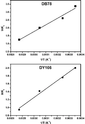 Fig. 8: Plot of ln Kc versus 1/T for DB78 (10.50 mg/L)  and DY106 (13.30 mg/L) using 10 mL of dye solutions, 