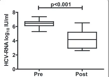 Fig. 1 HCV viral load is reduced significantly in liver transplant patients treated with iv-SIL (20 mg/kg/day) for 14 consecutive days