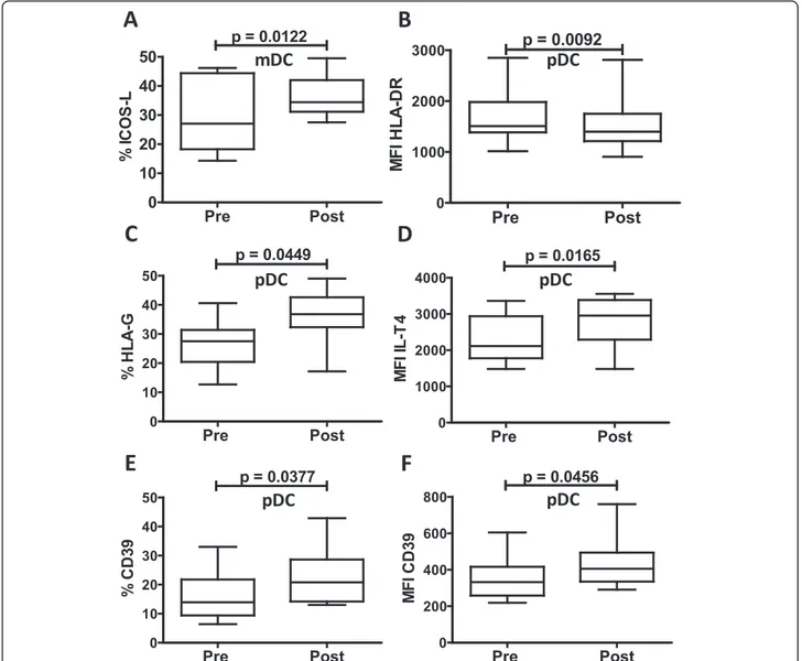 Fig. 3 Modulation of costimulatory and coregulatory molecules by iv-SIL. PBMC were analyzed before (pre) and after (post) iv-SIL treatment by flow cytometry, as described in the “Methods” section