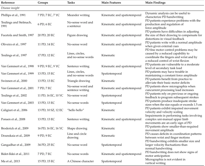 Table 3. Summary of studies on PD (EC = elderly controls; YC = young controls; and SZ = schizophrenia patients).