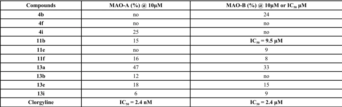 Table 6. In vitro Inhibitory activity (%) on MAO-A and on MAO-B (%).