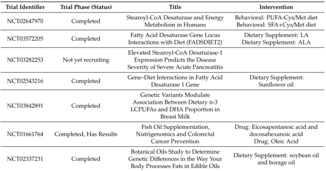 Table 1. Stearoyl-CoA desaturase 1 (SCD1) clinical trials.