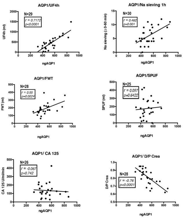 Figure 4. AQP1 was quantified in PD effluent samples from patients undergoing a 4-h, 3.86% glucose  PET