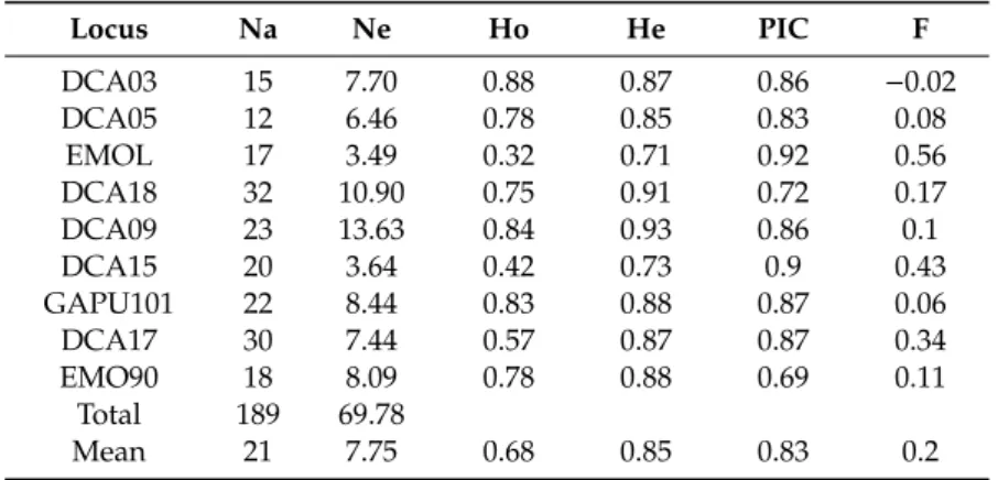 Table 1. The diversity indices of 9 simple sequence repeat (SSR) markers detected in 218 olive accessions collected in Algeria, Tunisia, Syria and Italy.