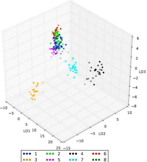 Figure 4. The genetic structure assessed by a discriminant analysis of principal components (DAPC)
