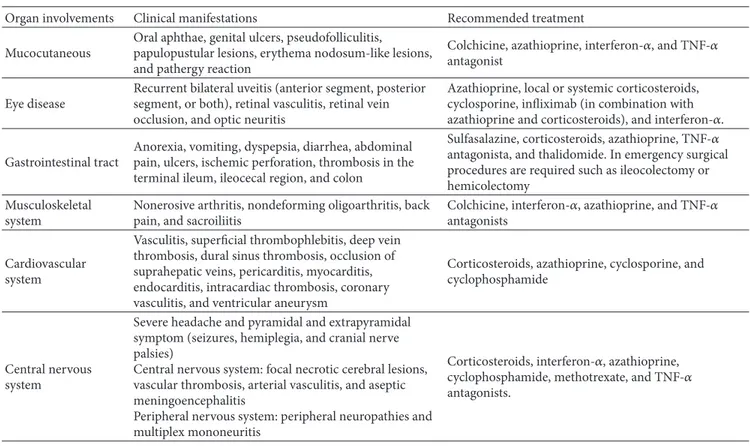 Table 1: Brief summary of the main clinical manifestations of Behc¸et’s disease. Organ involvements Clinical manifestations Recommended treatment Mucocutaneous