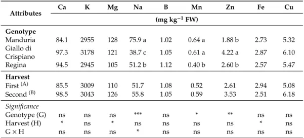 Table 6. Main effects of genotype and harvest time on mineral content of tomato fruits.