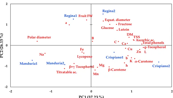 Figure 4. PCA biplot (Principal Component 1 - PC1 vs Principal Component 2 -PC2) describing the  variation of the physical and chemical parameters used to characterize the three studied local tomato  landraces