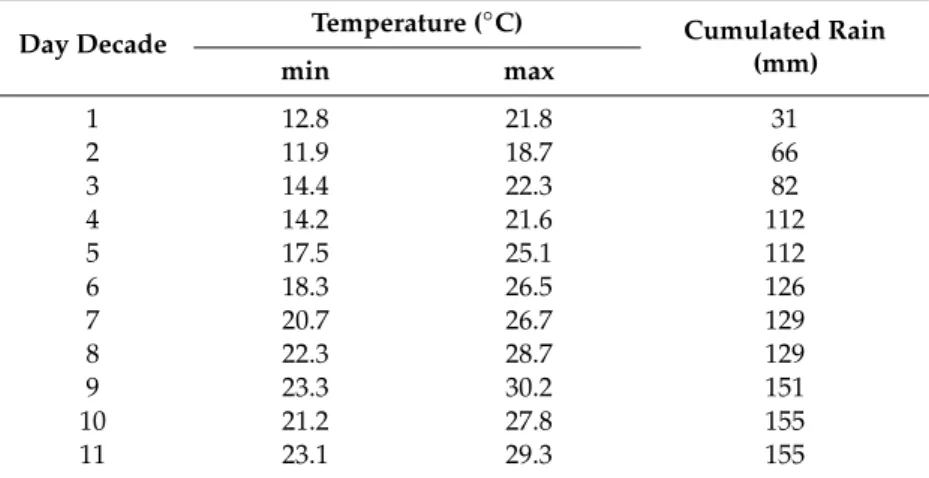 Table 7 shows the weather trend (temperatures and rains) from transplanting to harvest for all the three local varieties.