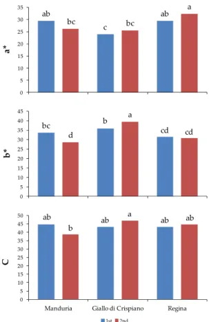 Figure 2. Color parameters (a * , b *  and C) of tomato fruits of three landraces at two harvest time: (1st) 