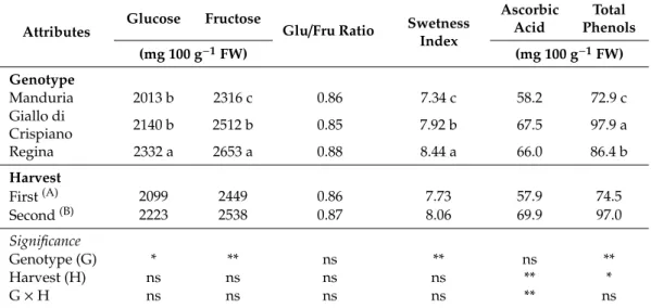 Table 4. Main effects of genotype and harvest time on glucose and fructose content, glucose/fructose (Glu/Fru) ratio, sweetness index, ascorbic acid and total phenols content of tomato fruits.