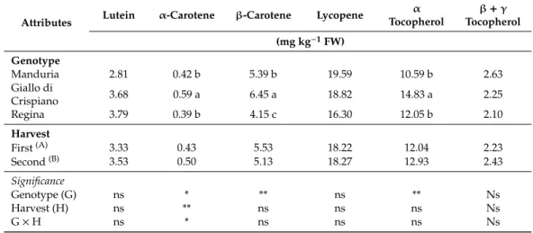 Table 5. Main effects of genotype and harvest time on carotenoids and tocopherols of tomato fruits