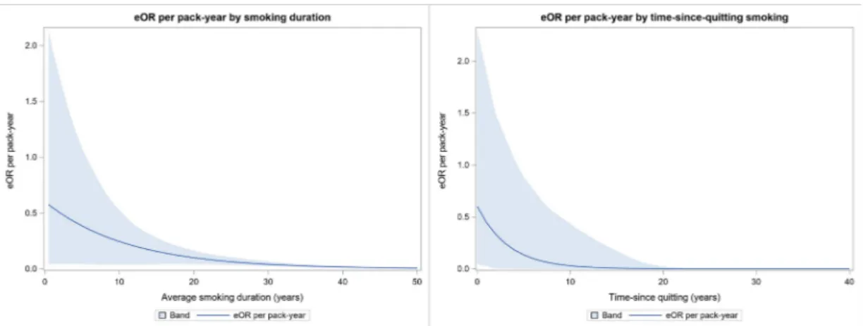 Figure 1  eOR for amyotrophic lateral sclerosis per pack-year smoking by duration (left panel) and time-since-quitting (right panel) in the euro-MOTOR  case–control study