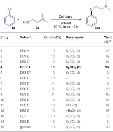 TABLE 1 | Optimization of Ullmann amine coupling reaction between bromobenzene 1a and N, N-dimethylethylenediamine 2a to give adduct 3aa a .
