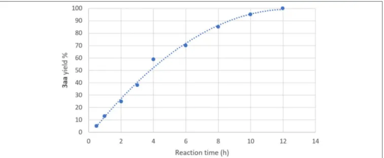 FIGURE 1 | Yield vs. time profile for the synthesis of 3aa at 60 ◦ C, in air. The yields were determined by 1 H NMR using CH