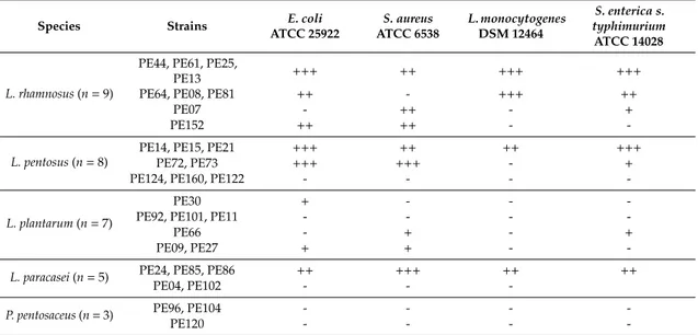 Table 2. Antimicrobial activity against food spoilage and pathogenic bacteria.