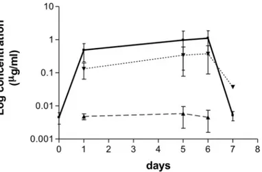 Fig 3. Pharmacokinetic of oxfendazole in dogs treated for 5 days with oxfendazole. Mean ( ± s.e.m.) blood concentrations (μg/mL) of oxfendazole (square) and its metabolites fenbendazole (triangle) and fenbendazole-sulfone (triangle) following oral administ