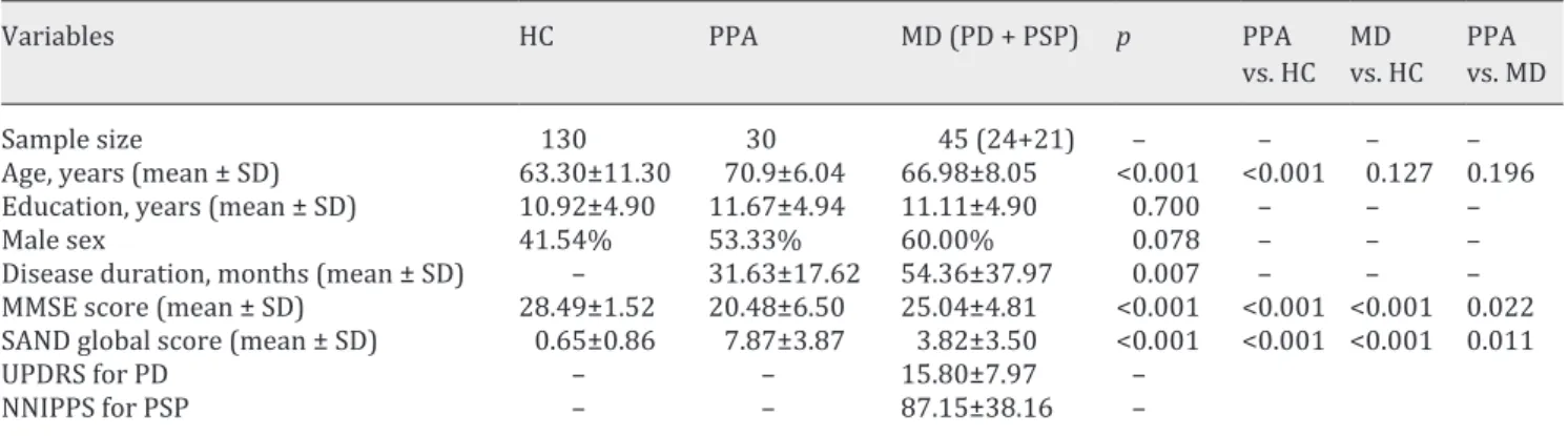 Table 1. Demographic characteristics and clinical data of enrolled subjects