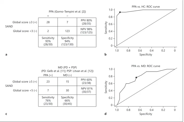Fig. 1. a Summary of the diagnostic accuracy of the SAND battery for the comparison of PPA patients versus 